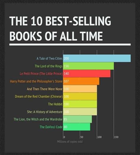 best rated books of all time